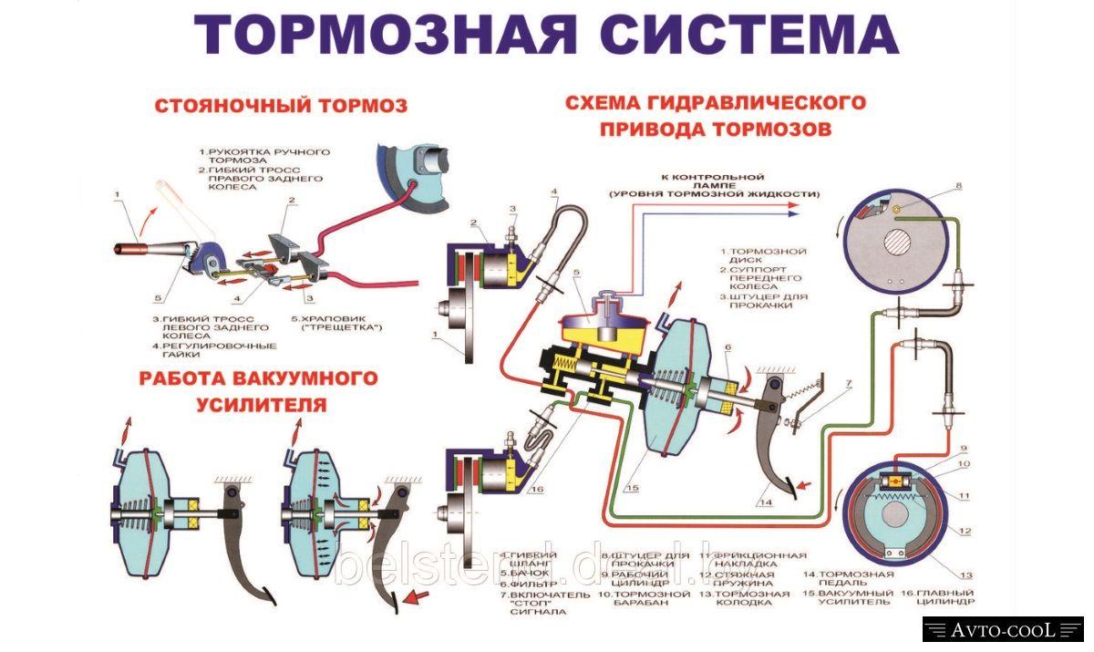 Типы тормозных систем: Тормозная система автомобиля: виды и устройство