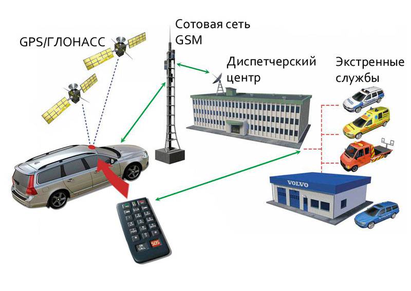 Глонасс мерседес как работает