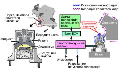 Мелкая вибрация по кузову машины на холостых: Причины вибрации двигателя на холостых оборотах