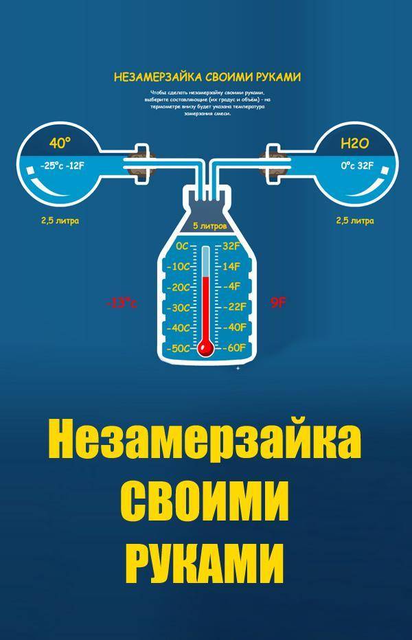 Как сделать незамерзайку самому: дешево, сердито? — журнал За рулем