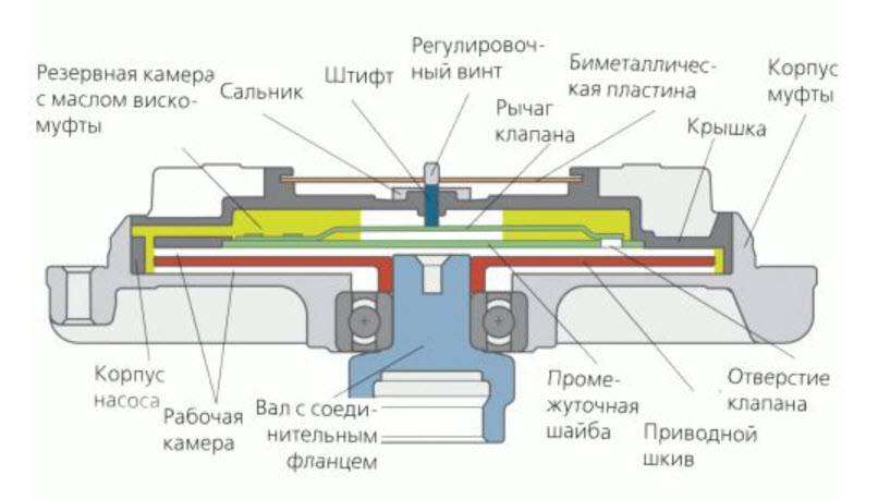 Что такое вискомуфта вентилятора: принцип работы, что это такое и её замена на электровентилятор