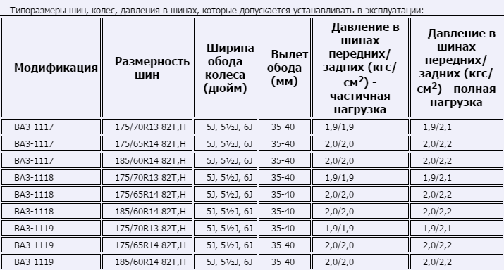Какое давление в шинах уаз патриот: Рекомендуемое давление в шинах УАЗ Патриот