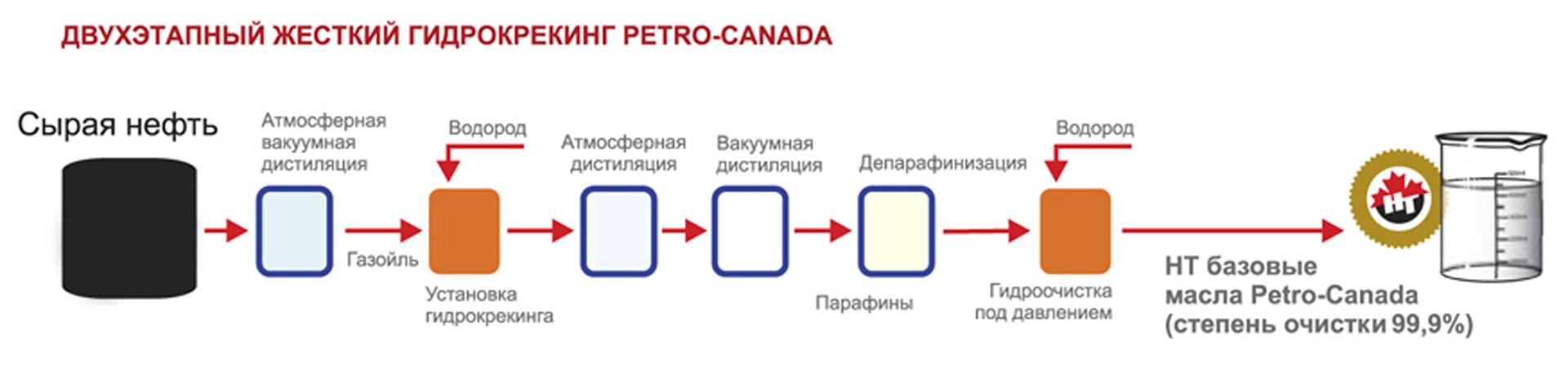 Гидрокрекинг масло: Что такое гидрокрекинговое моторное масло?