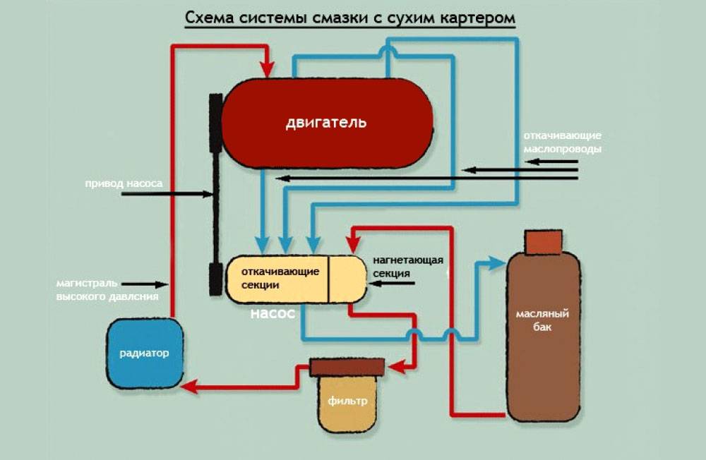 Что такое сухой картер двигателя: преимущества, недостатки и куда их ставят