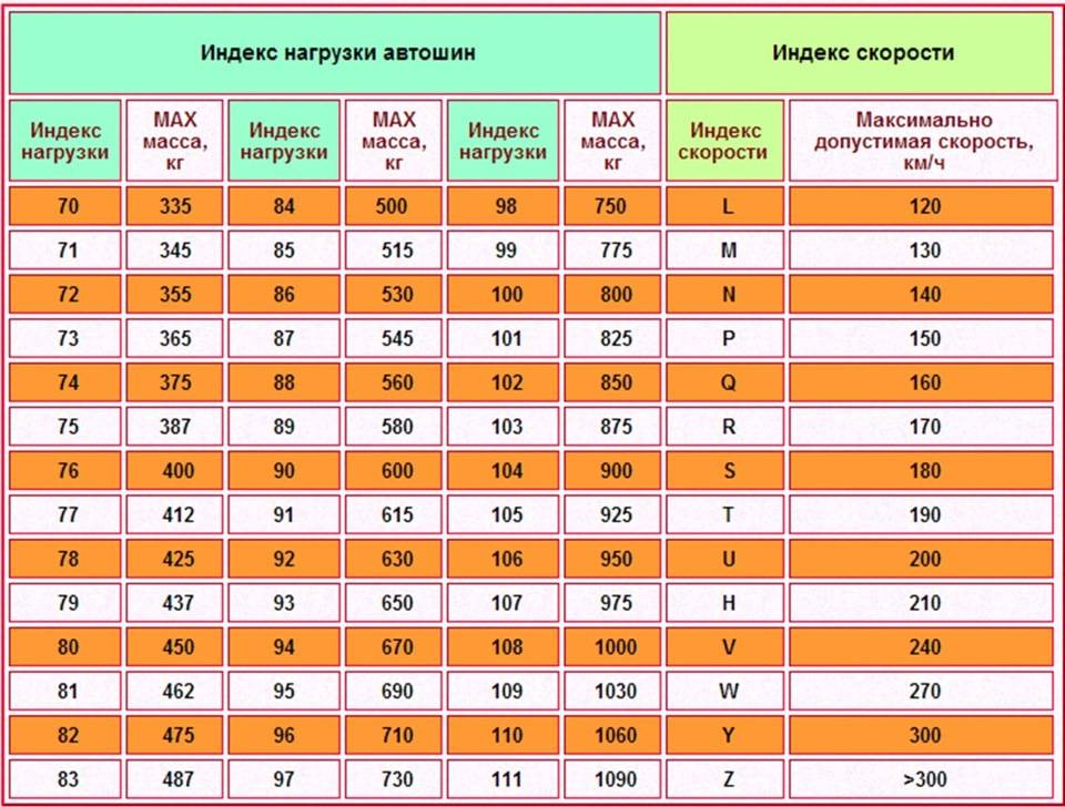 Индекс скорости шин расшифровка для легковых: Индекс скорости шин — таблица, расшифровка