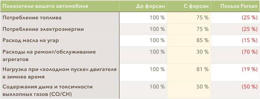 Какой нормальный расход масла в двигателе: причины и как исправить? Норма расхода масла и как проверить?