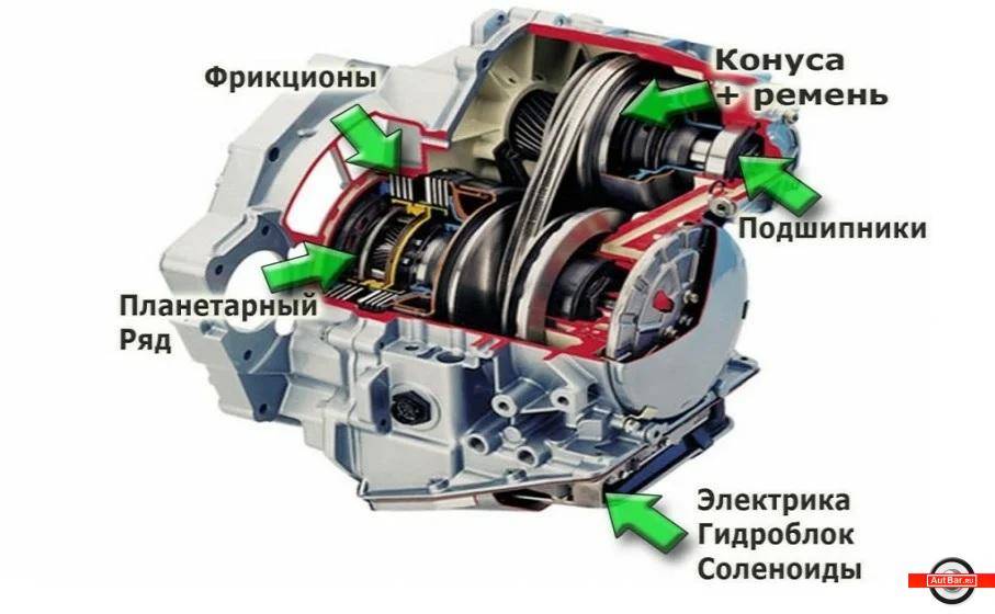 Вариатор плюсы и минусы: Вариатор (CVT): что это такое, плюсы и минусы, сравнение и отличия от автомата