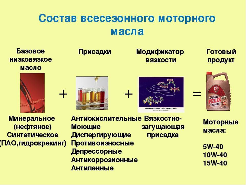 Чем отличается синтетика от полусинтетики: Чем отличается синтетическое масло от полусинтетического