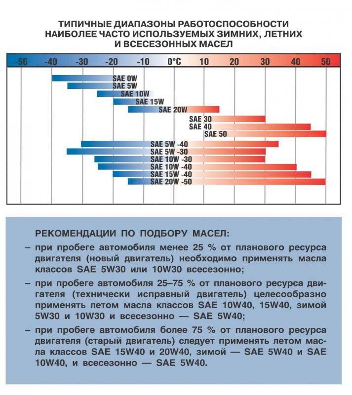 Что значит 5w30 и 5w40: Моторное масло 5w30 или 5w40 – в чем разница?