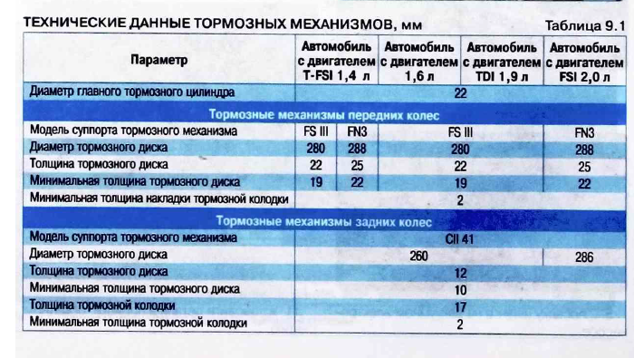 Минимальная толщина задних тормозных колодок: Какая минимальная толщина тормозных колодок допустима