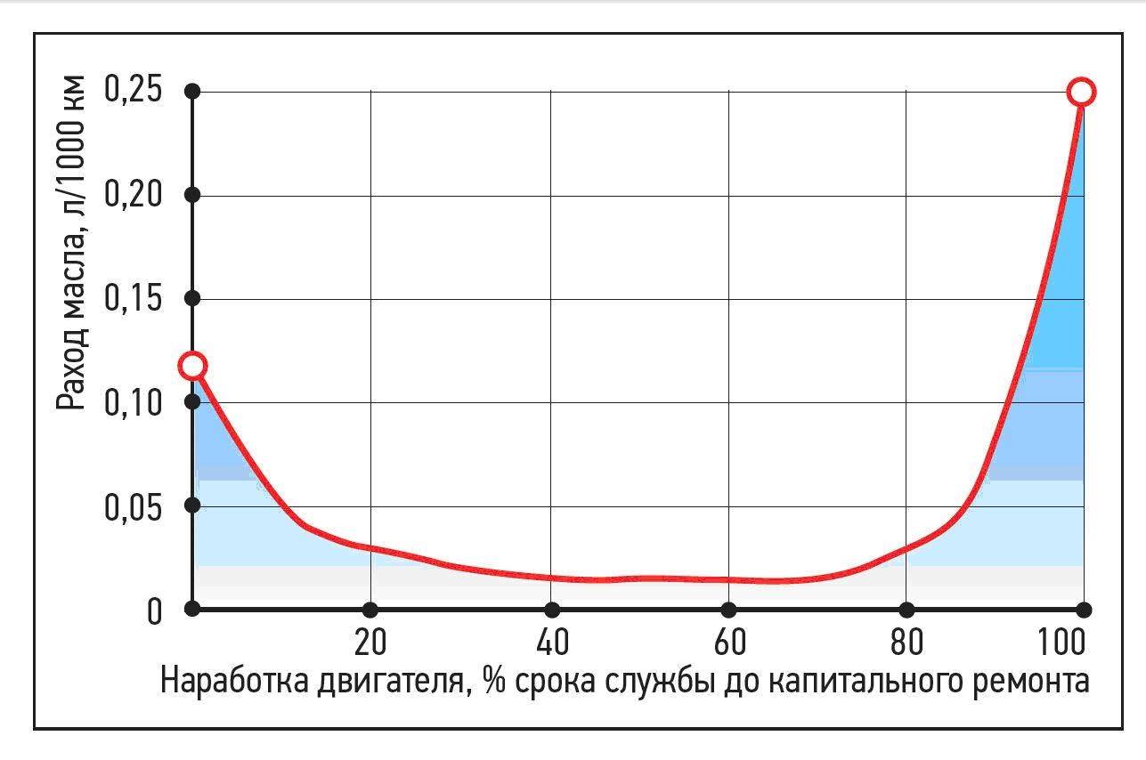 Масло на угар норма: Перевірка браузера, будь ласка, зачекайте...