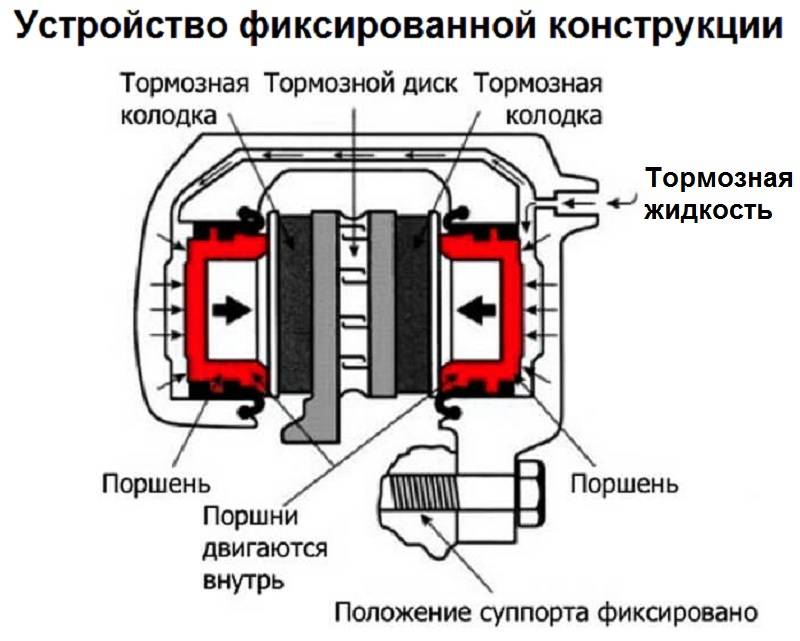 Как работает суппорт дисковых тормозов: Что такое и как работает тормозной суппорт. Разберем основной принцип. Должен знать каждый