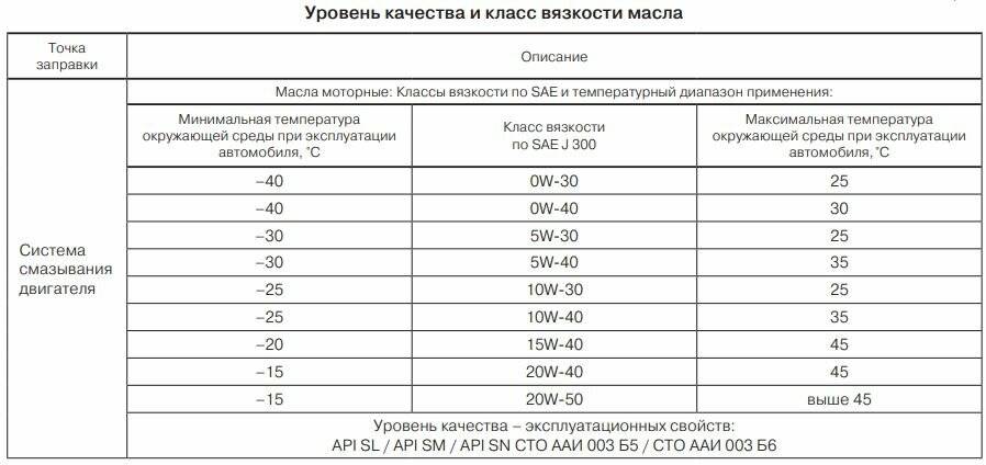 Какой расход масла современными двигателями считается нормой: Какой расход масла считается нормой