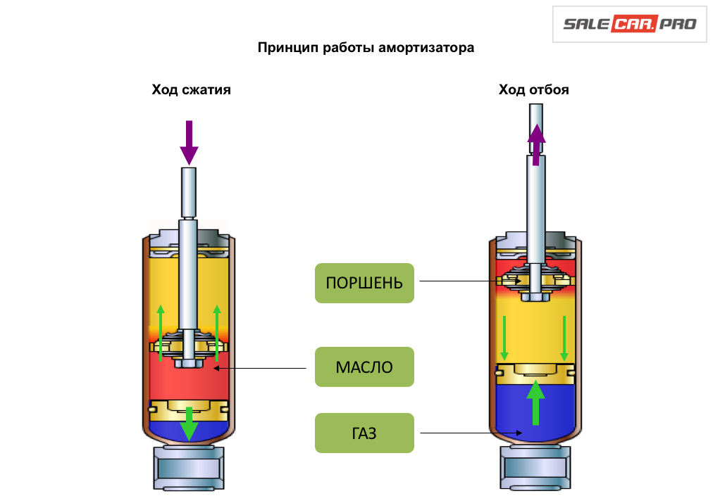 Чем отличаются стойки от амортизаторов: Чем отличается амортизационная стойка от амортизатора? – AvtoStyle