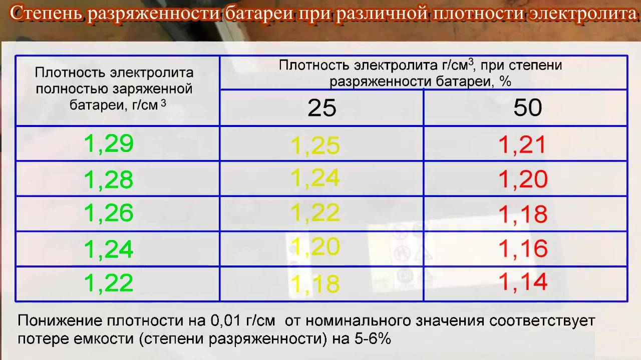 Нормальная плотность электролита в аккумуляторе зимой: Перевірка браузера, будь ласка, зачекайте...