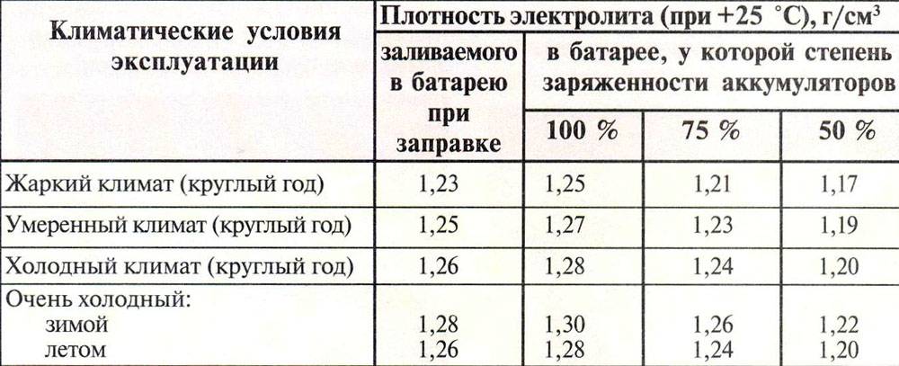 Сколько должна быть плотность аккумулятора: Перевірка браузера, будь ласка, зачекайте...