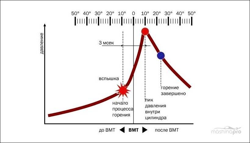Симптомы позднего зажигания: Раннее или позднее зажигание на инжекторе и карбюраторе: как определить и отрегулировать