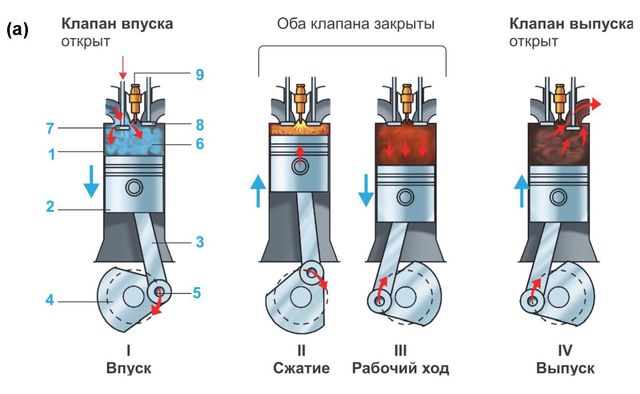 Схема работы четырехтактного двигателя