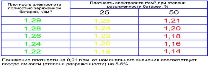 Плотность электролита в автомобильном аккумуляторе: Перевірка браузера, будь ласка, зачекайте...