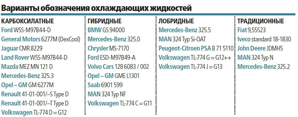 Можно ли смешивать антифриз g12 и g13: Можно ли смешивать антифриз G12 и G13?