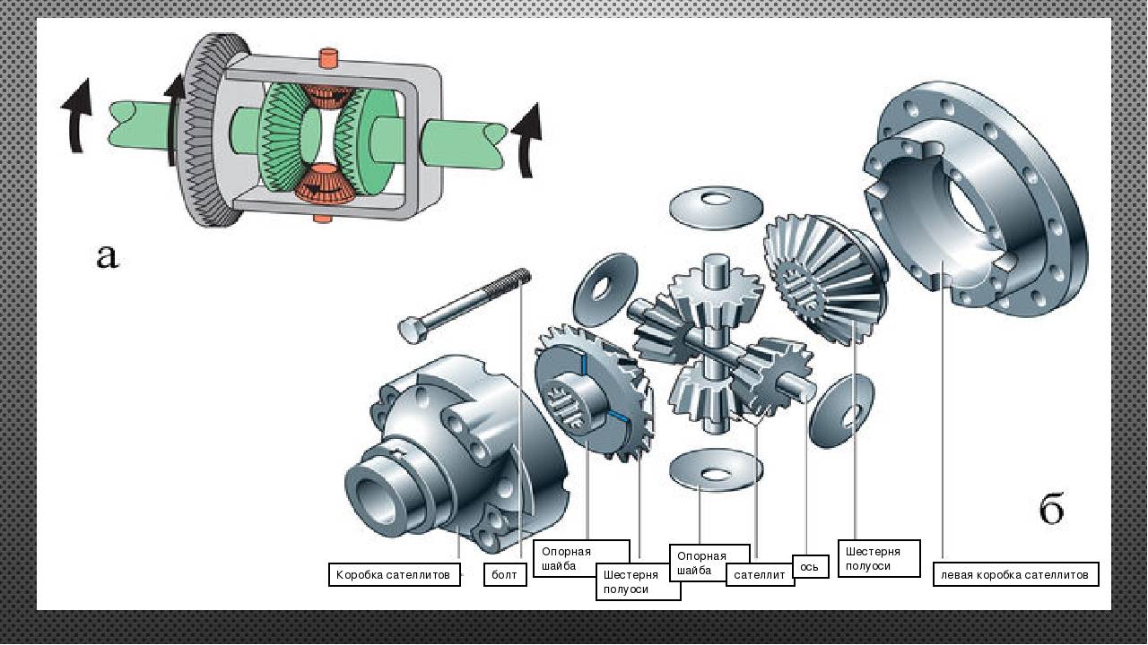 Принцип работы дифференциала: Как работает дифференциал?