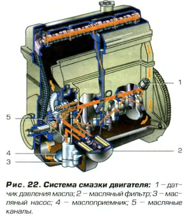 Система смазки: Система смазки двигателя. Назначение, принцип работы, эксплуатация