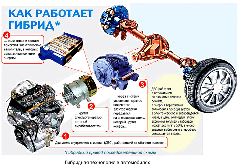 Принцип работы гибридных автомобилей: Как работает гибридный автомобиль: принцип, особенности, расход топлива