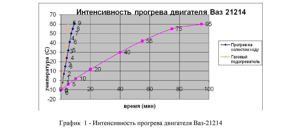 Нужно ли прогревать бензиновый двигатель: Прогревать или не прогревать двигатель перед поездкой?