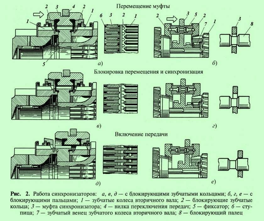 Как работает синхронизатор в коробке передач: Устройство и неисправности синхронизатора коробки передач