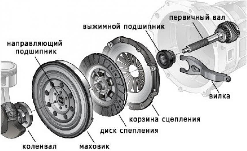 Сухое и мокрое сцепление отличия: Двойное сцепление