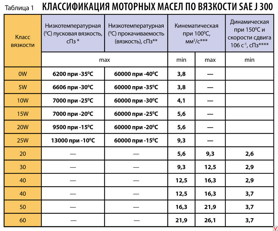 Как называется показатель вязкости масла: Индекс вязкости моторного масла. Классификация SAE 5w30 и 5w40 | SUPROTEC