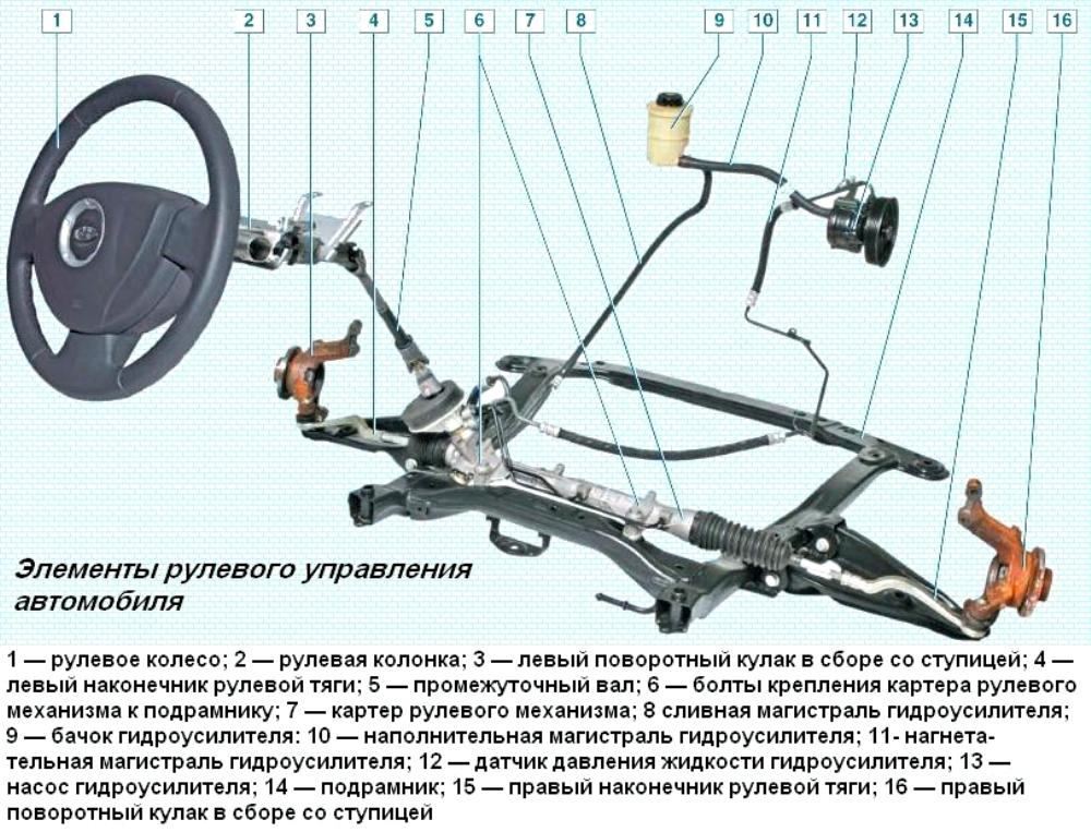 Принцип работы рулевого управления газ