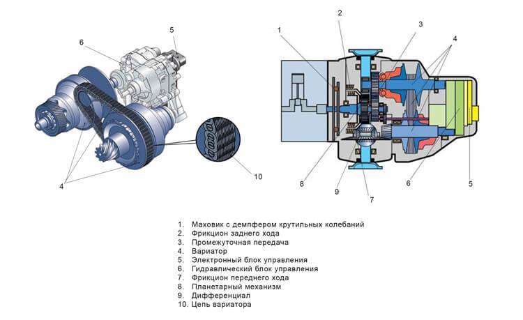 Устройство автомобильного вариатора: его устройство, принципы работы и эксплуатации — Eurorepar Авто Премиум
