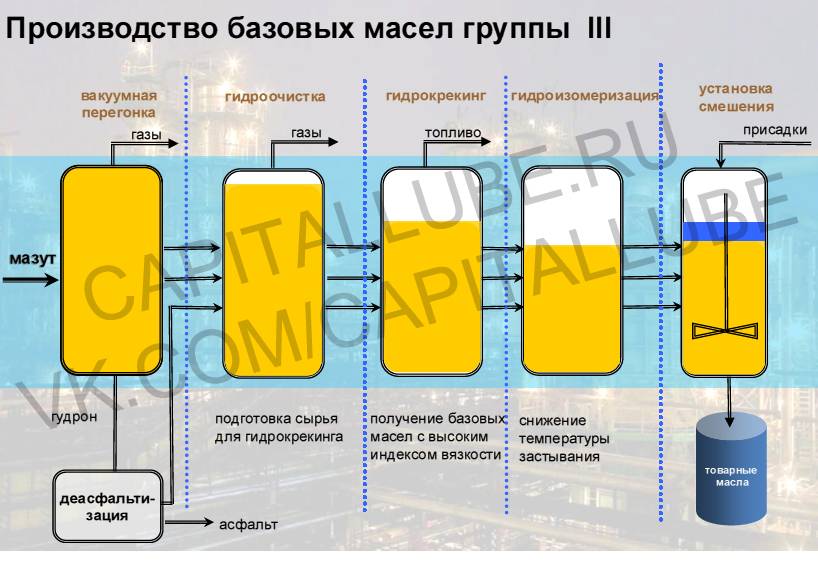 Гидрокрекинг масло: Что такое гидрокрекинговое моторное масло?