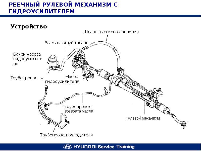 Гидроусилитель руля схема устройство