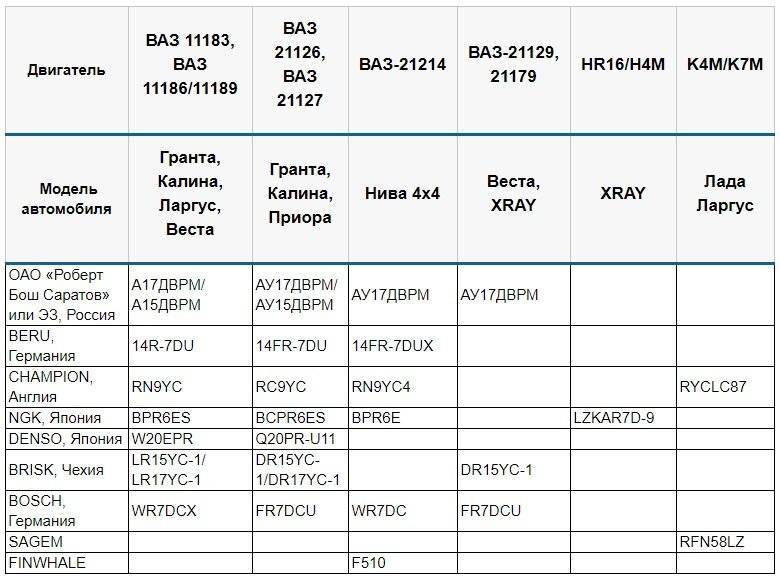 Какой должен быть зазор на свечах: Каким должен быть зазор на свечах зажигания: что нужно знать автомобилисту