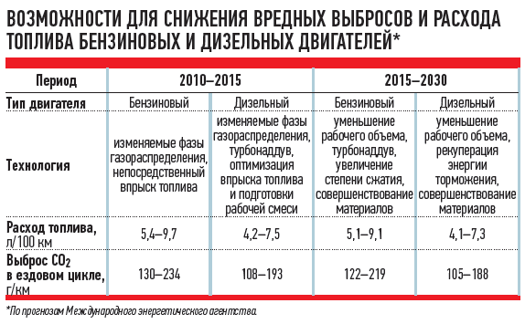 Уменьшение расхода топлива: Как уменьшить расход топлива автомобиля