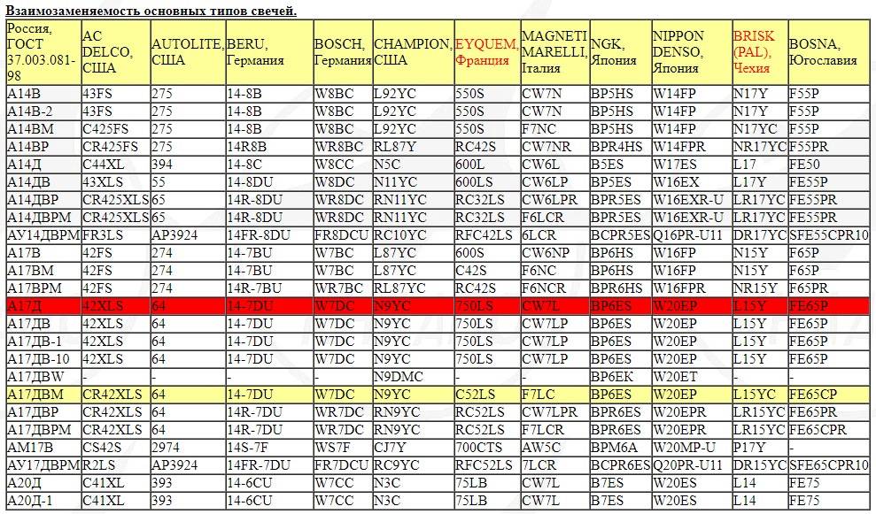 Что лучше ngk или denso: Перевірка браузера, будь ласка, зачекайте...