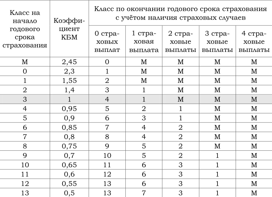 Что такое кбм осаго: Коэффициент бонус-малус (КБМ) в 2023 году