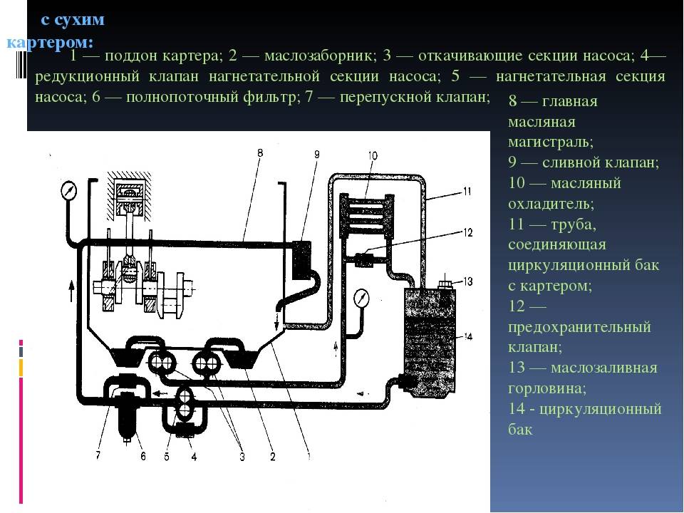 Что такое сухой картер двигателя: преимущества, недостатки и куда их ставят