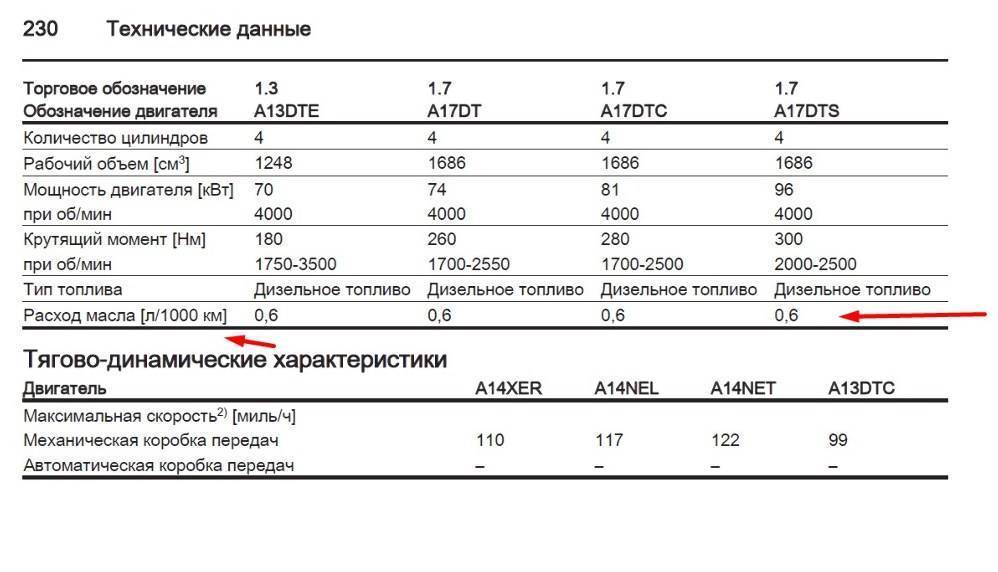 Какой расход масла в двигателе: почему двигатель ест масло, причины и устранение большого расхода