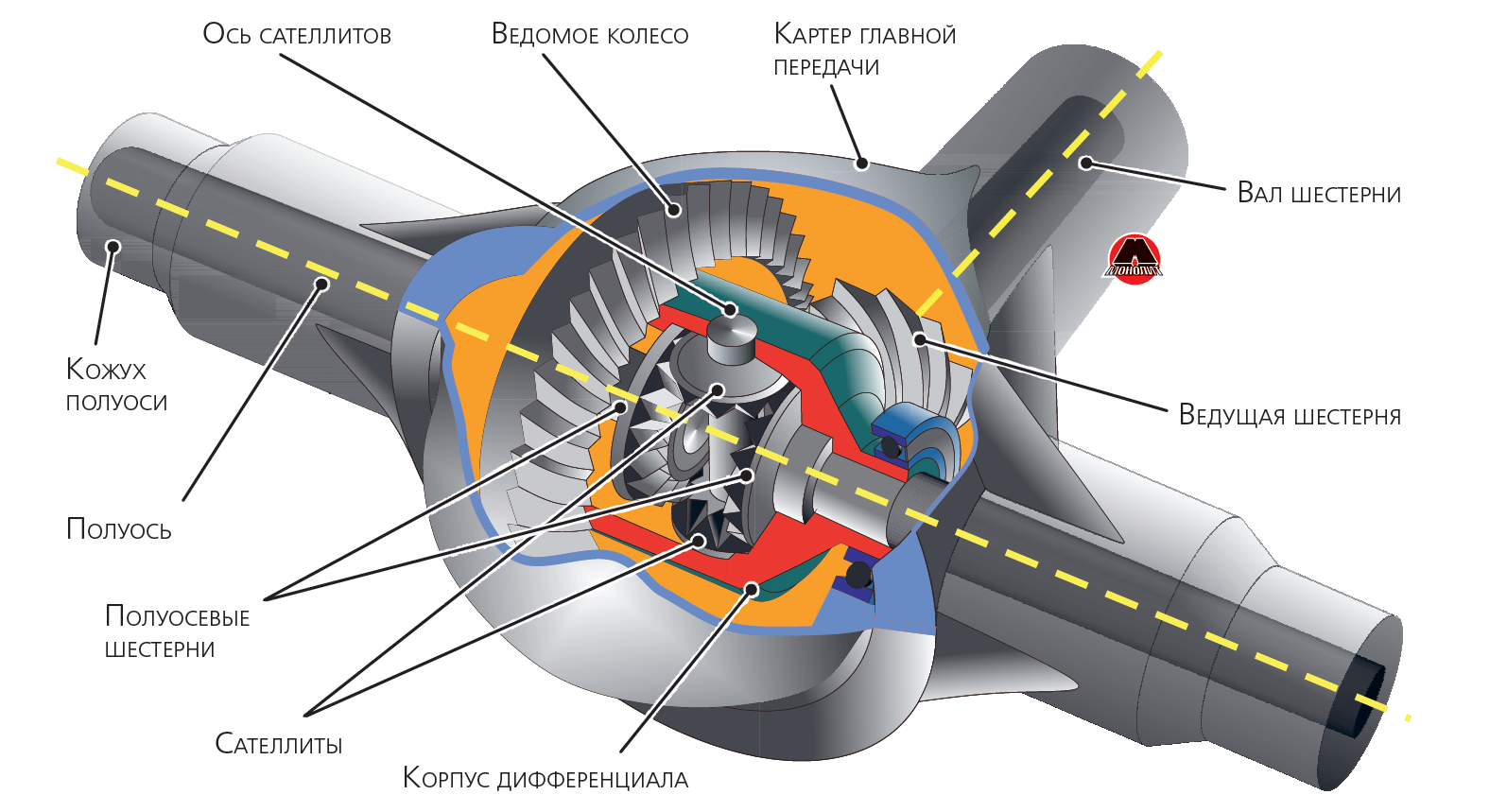 Принцип работы дифференциала: Как работает дифференциал?