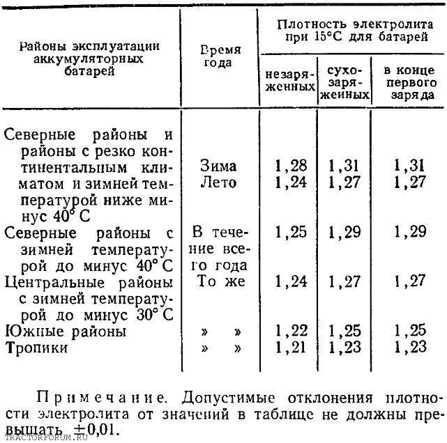 Плотность электролита в аккумуляторе зимой таблица: Перевірка браузера, будь ласка, зачекайте...