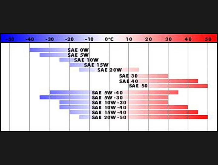 Масло 5w30 и 5w40 разница: Моторное масло 5w30 или 5w40 – в чем разница?
