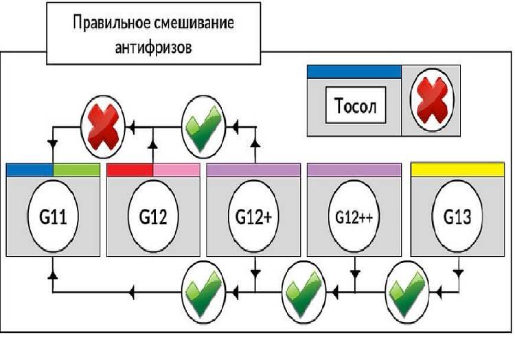 Смешивание антифризов таблица. Схема смешивания антифриза. Смешиваемость антифризов. Антифриз смешивание по цветам. Таблица смешиваемости антифризов.