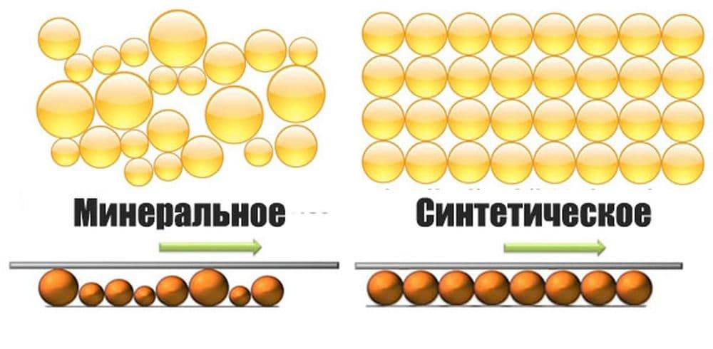 Отличие синтетики от минералки: какое масло лучше минералка или синтетика