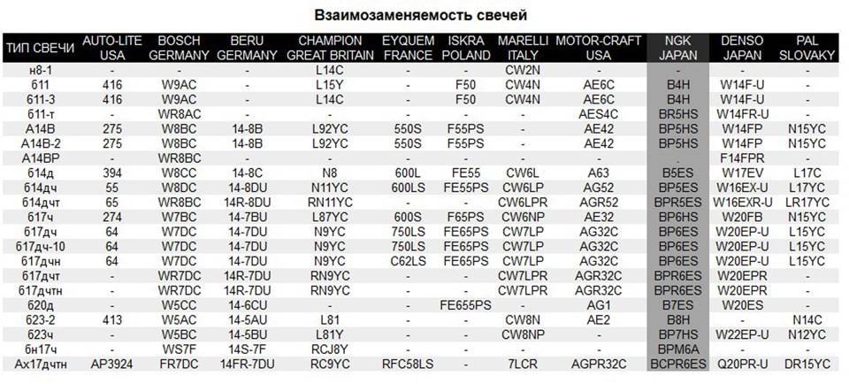 Калильное число свечи зажигания: ЧТО ТАКОЕ КАЛИЛЬНОЕ ЧИСЛО?
