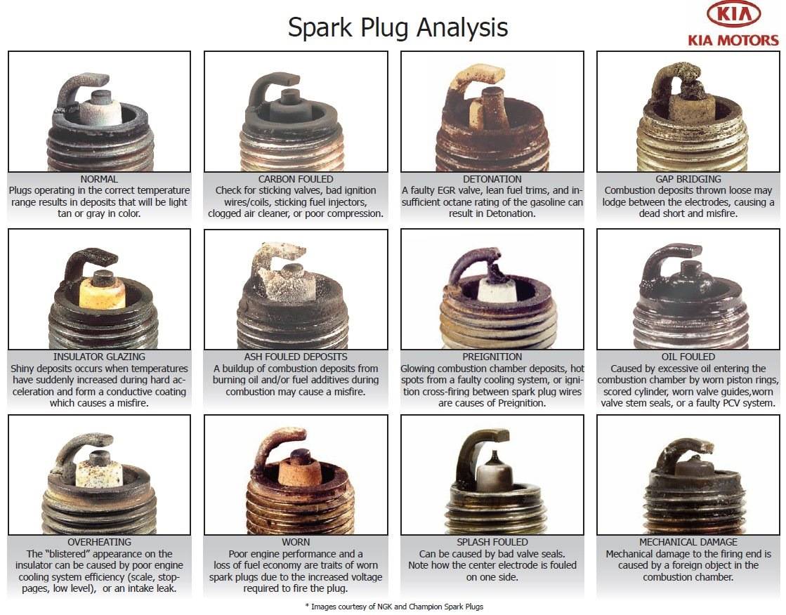 Какого цвета должны быть свечи зажигания: О чем может рассказать цвет свечи зажигания?