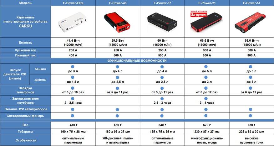 Зарядно пусковое устройство для автомобиля рейтинг 2019: ТОП-5 лучших пусковых устройств (Джамп Стартеров) для АКБ автомобиля