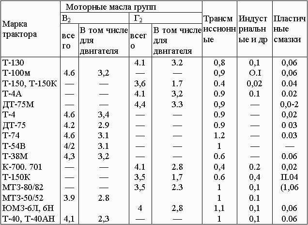 Какой нормальный расход масла в двигателе: причины и как исправить? Норма расхода масла и как проверить?